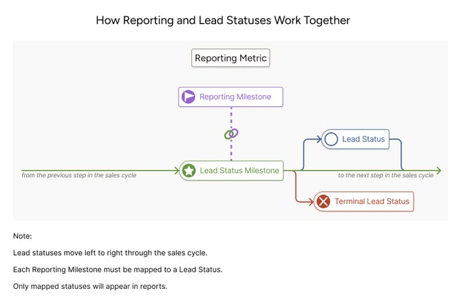 Lead Flow Info -  Mini